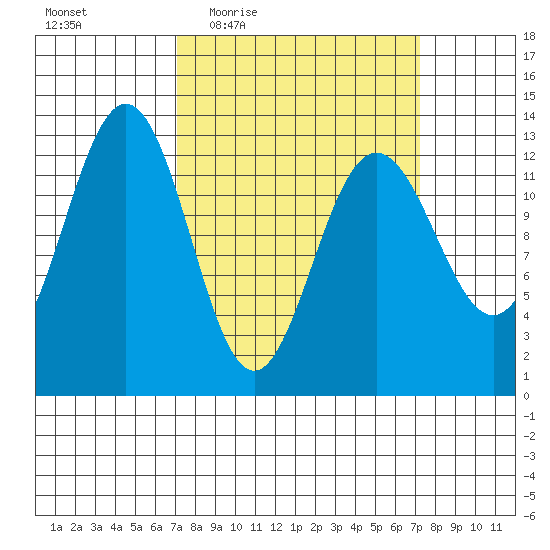 Excursion Inlet tide chart for Thursday, March 18, 2021