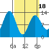 Excursion Inlet tide chart for Thursday, March 18, 2021