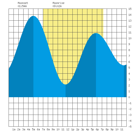 Excursion Inlet tide chart for Friday, March 19, 2021