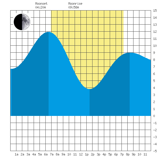 Excursion Inlet tide chart for Sunday, March 21, 2021