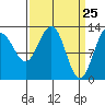 Excursion Inlet tide chart for Thursday, March 25, 2021