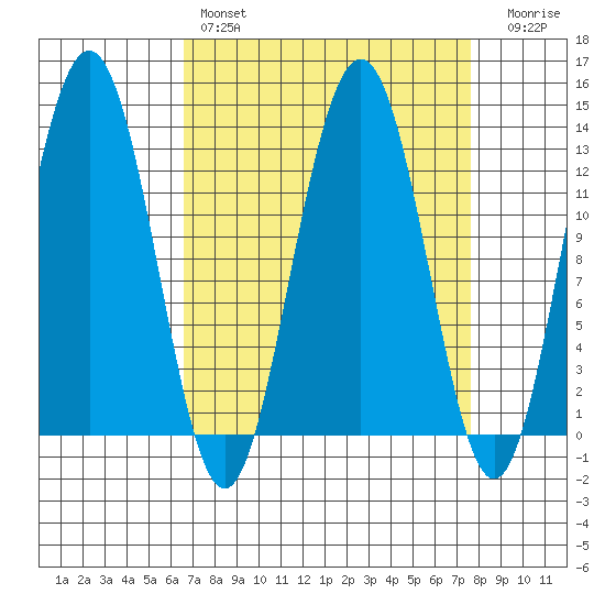 Excursion Inlet tide chart for Monday, March 29, 2021