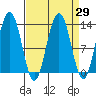 Excursion Inlet tide chart for Monday, March 29, 2021