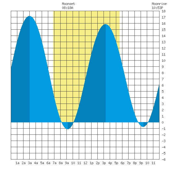 Excursion Inlet tide chart for Tuesday, March 2, 2021