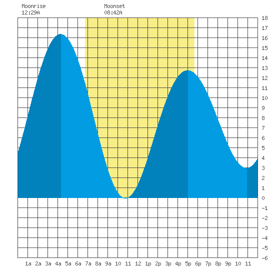 Excursion Inlet tide chart for Thursday, March 4, 2021