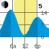 Excursion Inlet tide chart for Friday, March 5, 2021