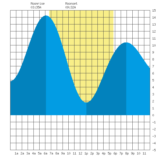 Excursion Inlet tide chart for Saturday, March 6, 2021