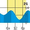 Excursion Inlet tide chart for Wednesday, April 21, 2021