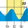 Excursion Inlet tide chart for Thursday, April 22, 2021