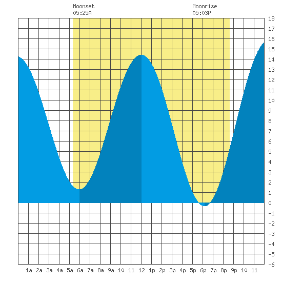 Excursion Inlet tide chart for Saturday, April 24, 2021