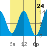 Excursion Inlet tide chart for Saturday, April 24, 2021