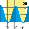Excursion Inlet tide chart for Sunday, April 25, 2021