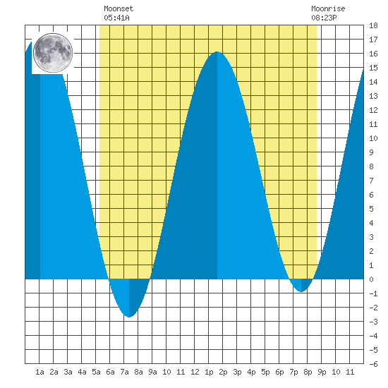 Excursion Inlet tide chart for Monday, April 26, 2021