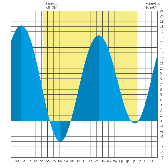 Excursion Inlet tide chart for Tuesday, April 27, 2021