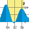 Excursion Inlet tide chart for Friday, April 2, 2021