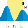 Excursion Inlet tide chart for Saturday, April 3, 2021