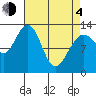 Excursion Inlet tide chart for Sunday, April 4, 2021