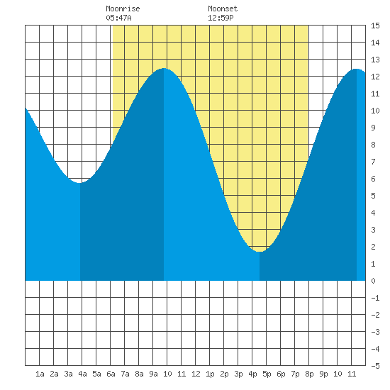 Excursion Inlet tide chart for Tuesday, April 6, 2021