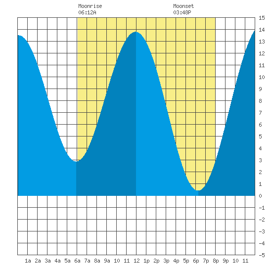 Excursion Inlet tide chart for Thursday, April 8, 2021