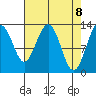Excursion Inlet tide chart for Thursday, April 8, 2021