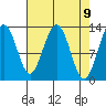 Excursion Inlet tide chart for Friday, April 9, 2021