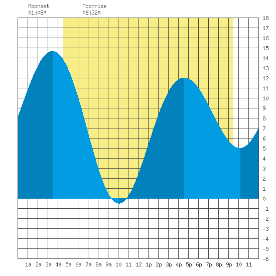 Excursion Inlet tide chart for Saturday, May 15, 2021
