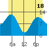 Excursion Inlet tide chart for Tuesday, May 18, 2021