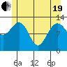 Excursion Inlet tide chart for Wednesday, May 19, 2021