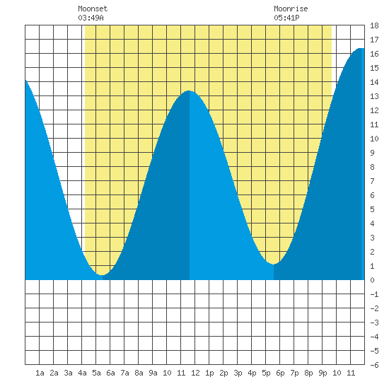 Excursion Inlet tide chart for Sunday, May 23, 2021