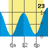 Excursion Inlet tide chart for Sunday, May 23, 2021