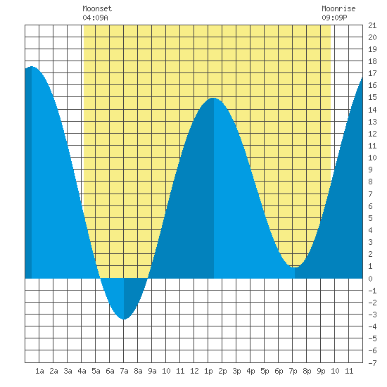 Excursion Inlet tide chart for Tuesday, May 25, 2021