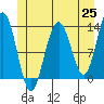 Excursion Inlet tide chart for Tuesday, May 25, 2021