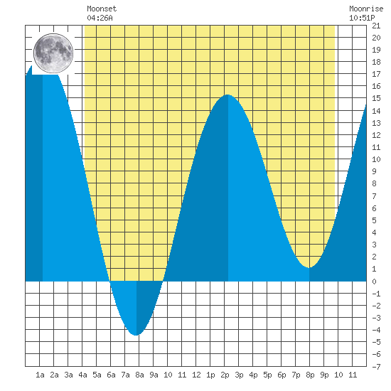Excursion Inlet tide chart for Wednesday, May 26, 2021