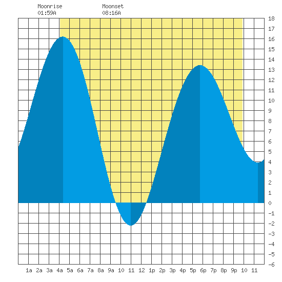 Excursion Inlet tide chart for Sunday, May 30, 2021