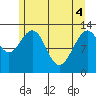 Excursion Inlet tide chart for Tuesday, May 4, 2021