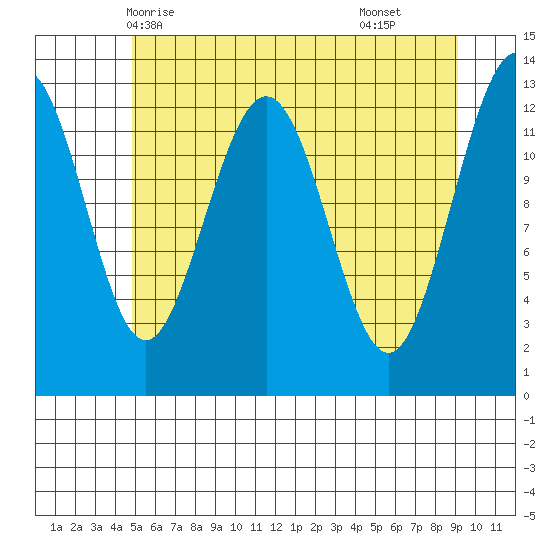 Excursion Inlet tide chart for Friday, May 7, 2021