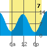 Excursion Inlet tide chart for Friday, May 7, 2021