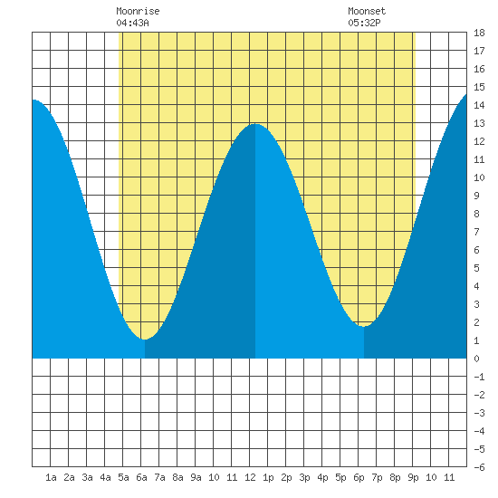 Excursion Inlet tide chart for Saturday, May 8, 2021