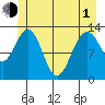 Excursion Inlet tide chart for Tuesday, June 1, 2021