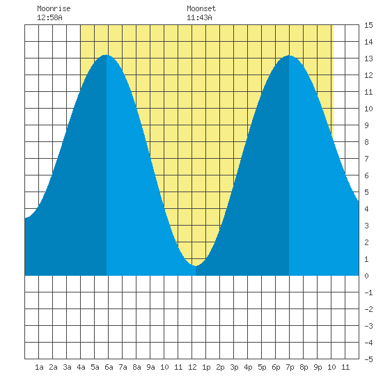 Excursion Inlet tide chart for Wednesday, June 30, 2021
