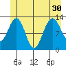 Excursion Inlet tide chart for Wednesday, June 30, 2021