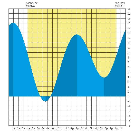 Excursion Inlet tide chart for Wednesday, June 9, 2021