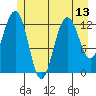 Excursion Inlet tide chart for Tuesday, July 13, 2021