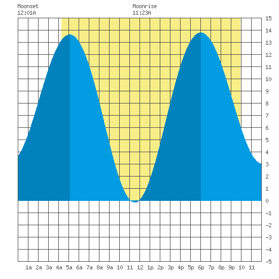 Excursion Inlet tide chart for Thursday, July 15, 2021