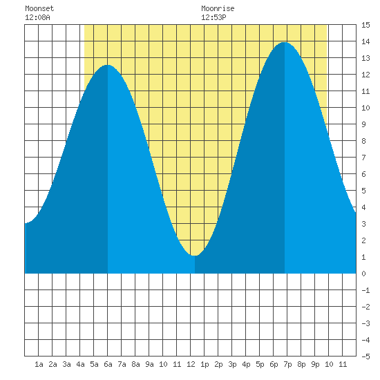 Excursion Inlet tide chart for Friday, July 16, 2021