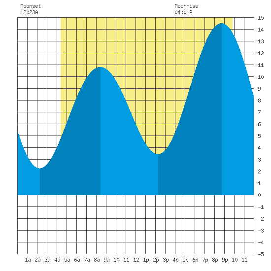 Excursion Inlet tide chart for Sunday, July 18, 2021