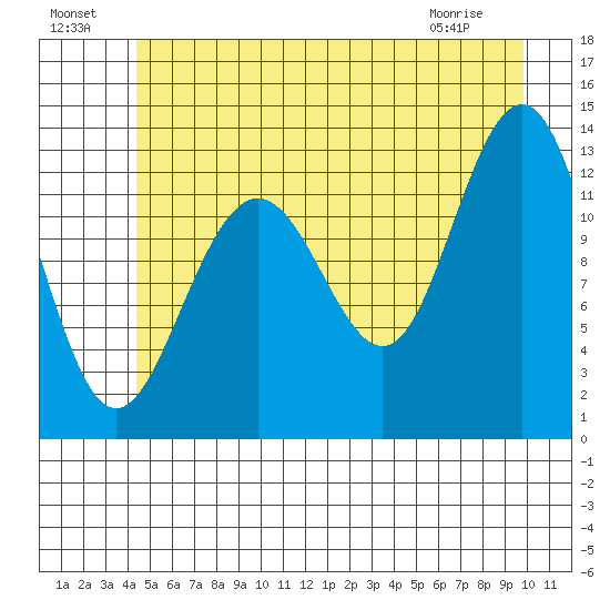 Excursion Inlet tide chart for Monday, July 19, 2021