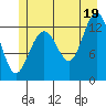 Excursion Inlet tide chart for Monday, July 19, 2021
