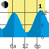 Excursion Inlet tide chart for Thursday, July 1, 2021
