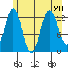 Excursion Inlet tide chart for Wednesday, July 28, 2021